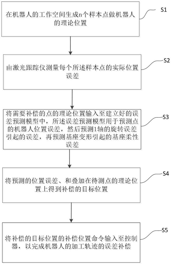 一种全生命周期工业机器人位置误差预测及补偿方法与流程