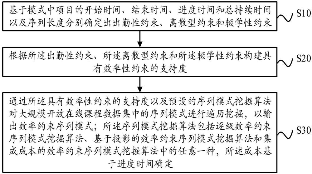 具有效率約束的序列模式挖掘方法、裝置及設(shè)備與流程