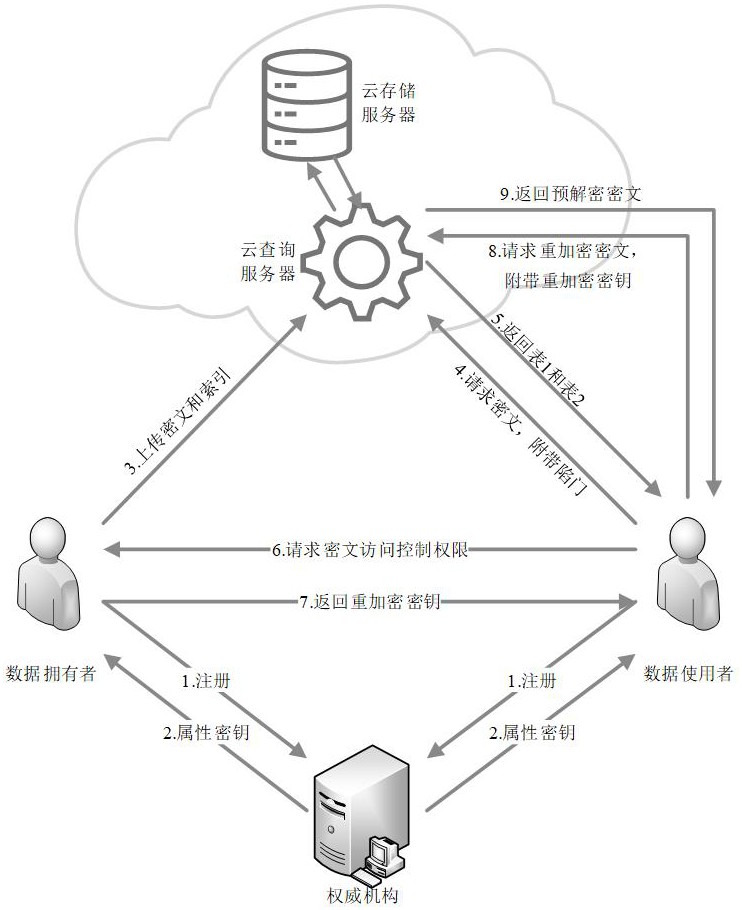 一種云計算環(huán)境下以用戶為中心的數(shù)據(jù)檢索和共享方案