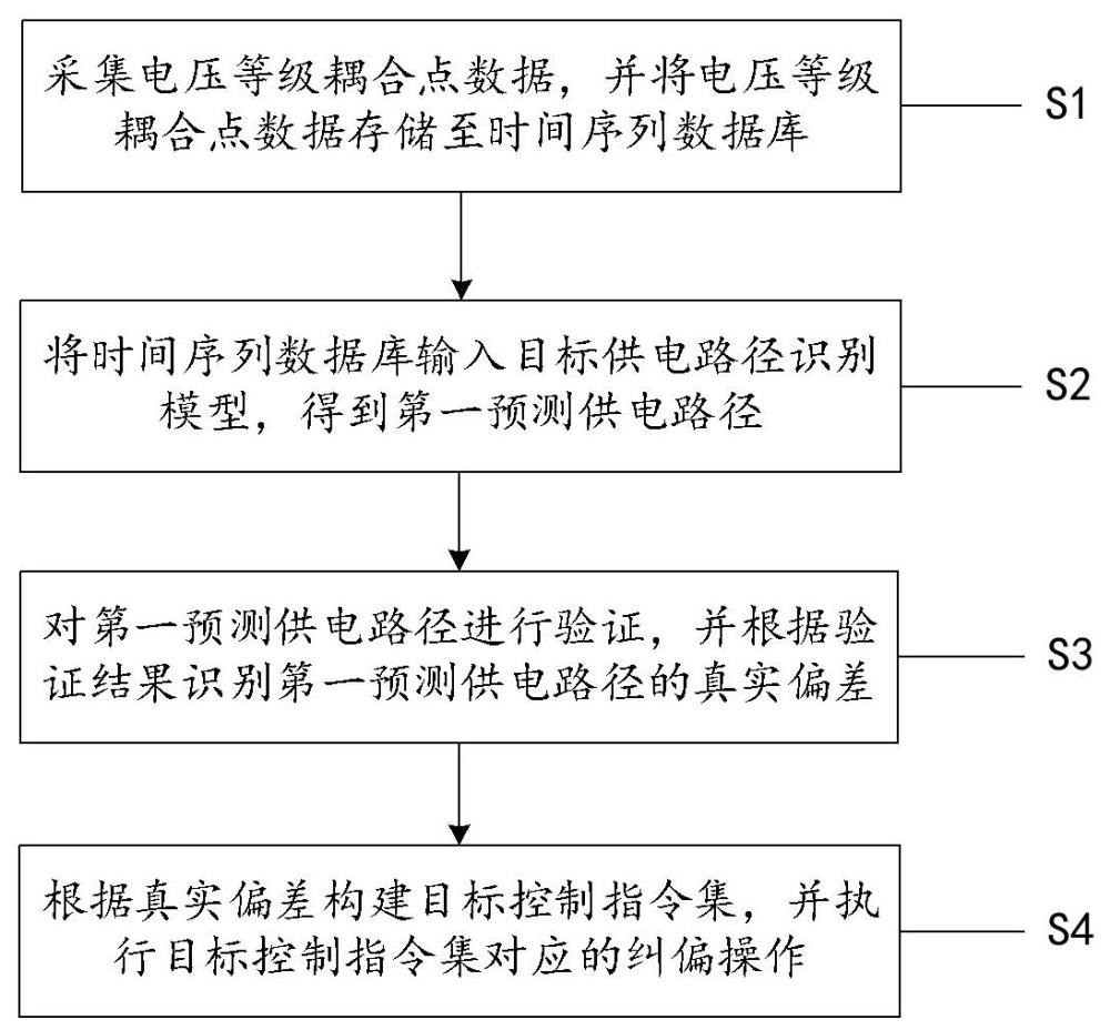 一種考慮多電壓等級(jí)耦合的供電路徑溯源方法及系統(tǒng)與流程