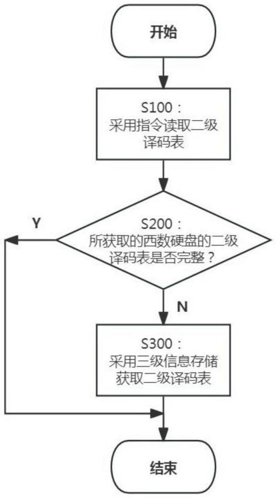 一種通過(guò)三級(jí)信息存儲(chǔ)獲取二級(jí)譯碼表的方法與流程