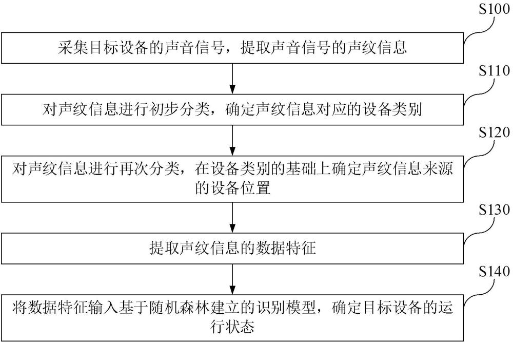 一種基于聲紋信息的設(shè)備運行狀態(tài)識別方法及系統(tǒng)與流程