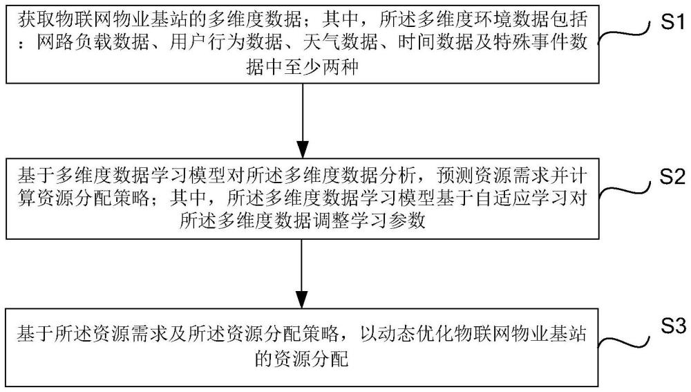 物聯網物業基站資源分配優化方法、裝置、設備和介質與流程