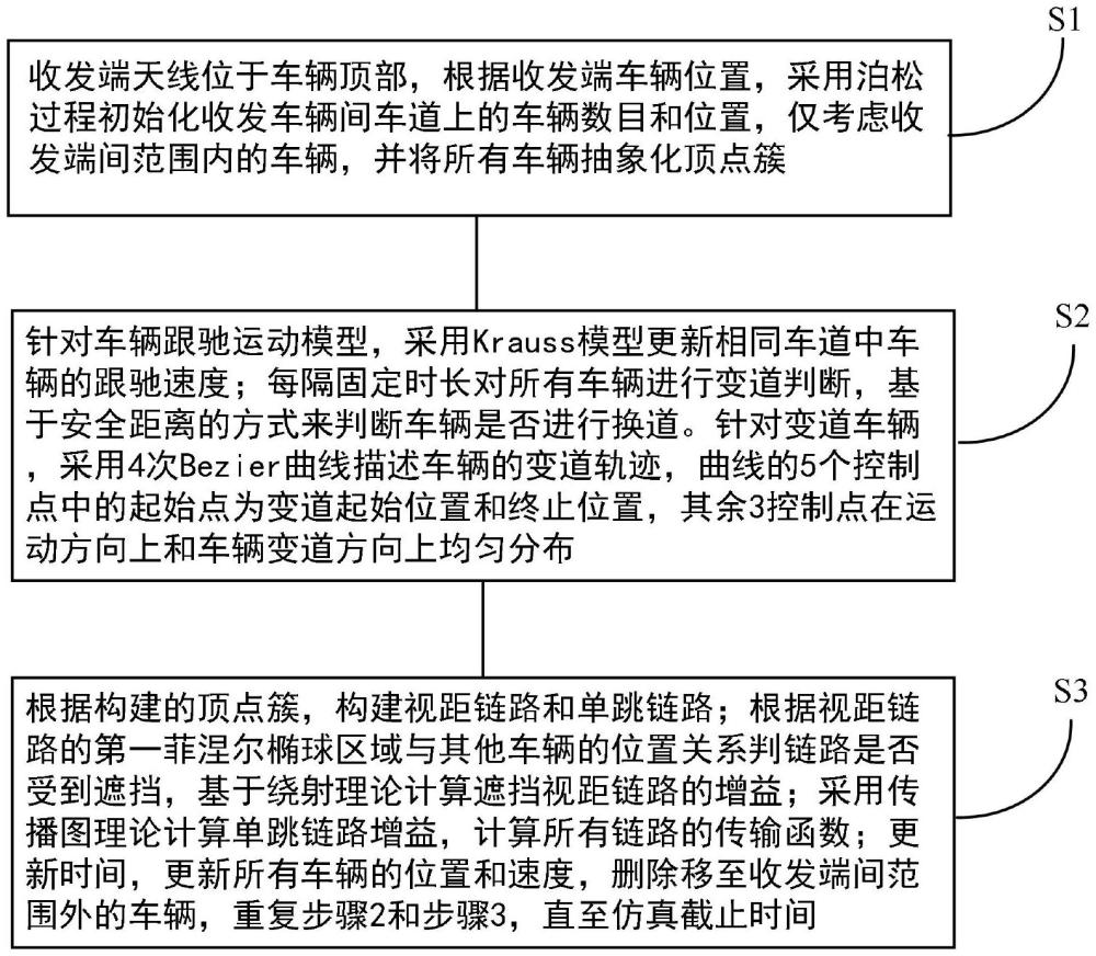 車聯(lián)網(wǎng)車-車通信非平穩(wěn)寬帶無線信道建模方法