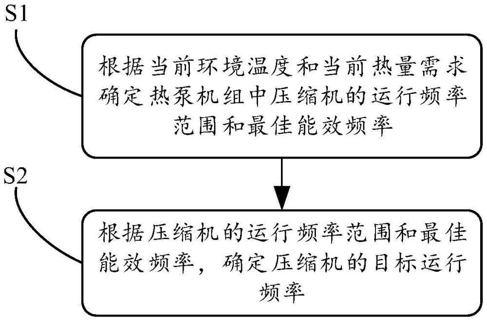 熱泵機組及其控制方法、裝置、計算機可讀存儲介質(zhì)與流程