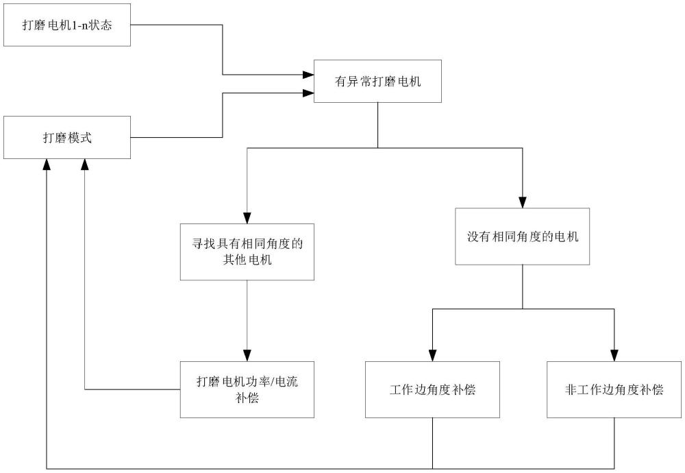 一種鋼軌打磨參數(shù)補(bǔ)償控制方法與流程