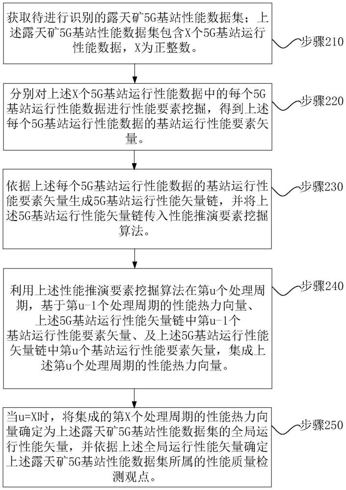 針對露天礦5G基站的數(shù)據(jù)檢測方法及數(shù)據(jù)檢測系統(tǒng)與流程