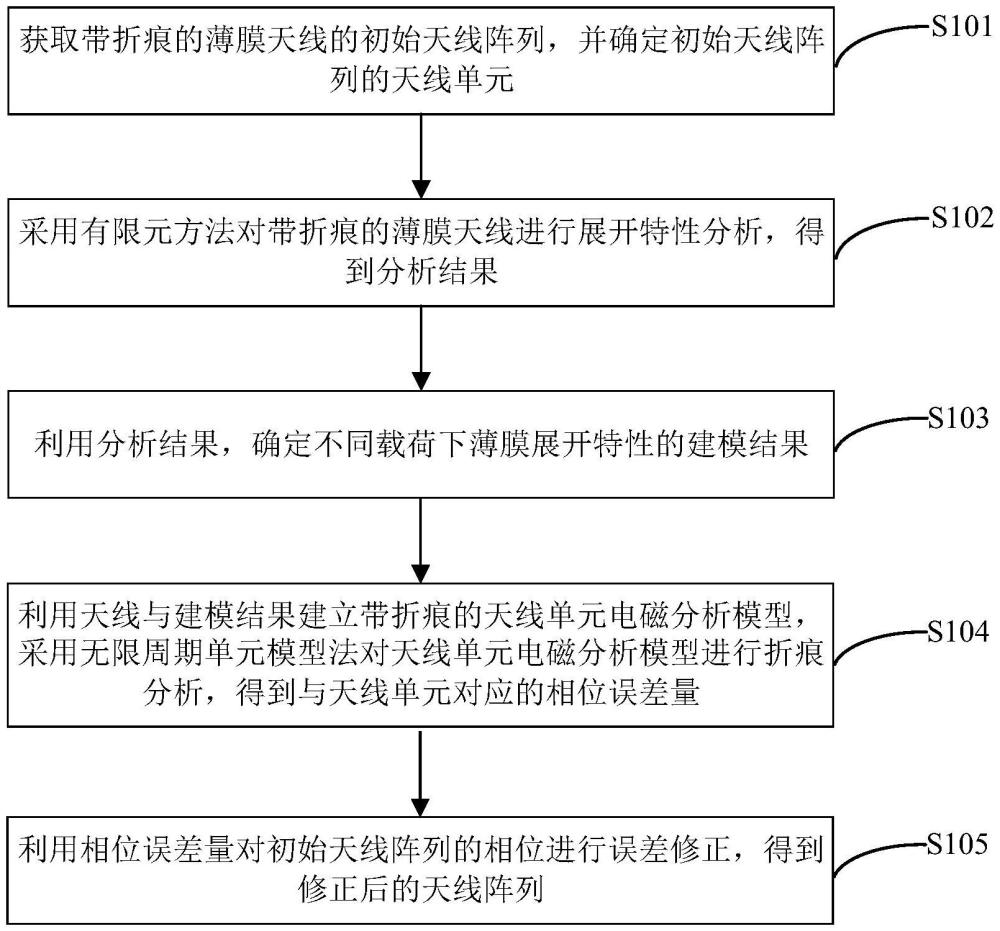 折痕對薄膜反射陣天線單元的影響分析及布局設(shè)計方法