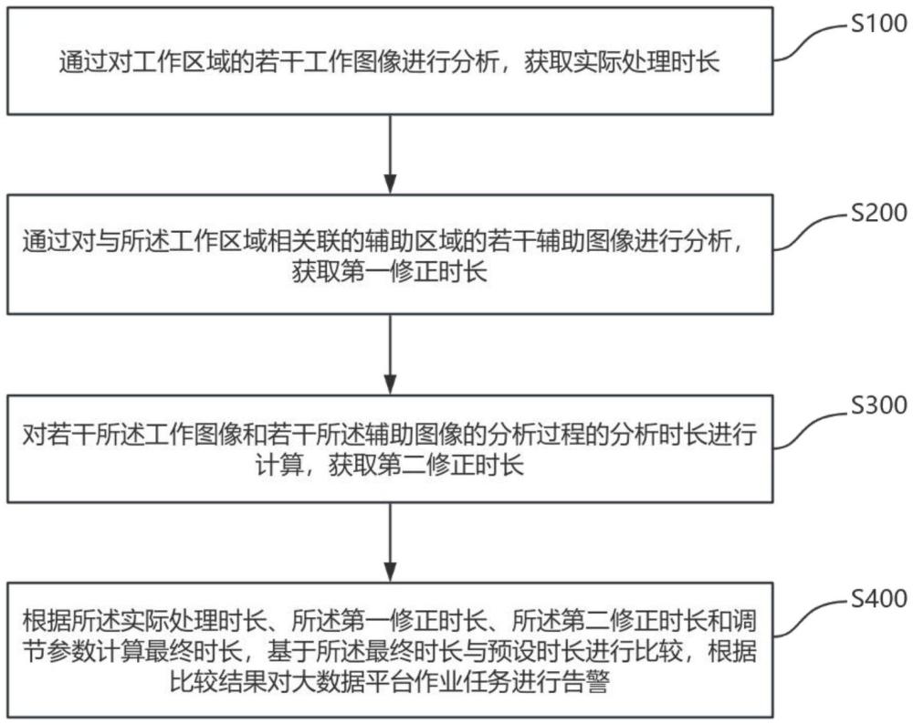 基于普羅米修斯的大數(shù)據(jù)平臺作業(yè)任務監(jiān)控告警方法及系統(tǒng)與流程