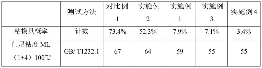 一種易脫模的輪胎胎面膠及其制備方法、輪胎與流程