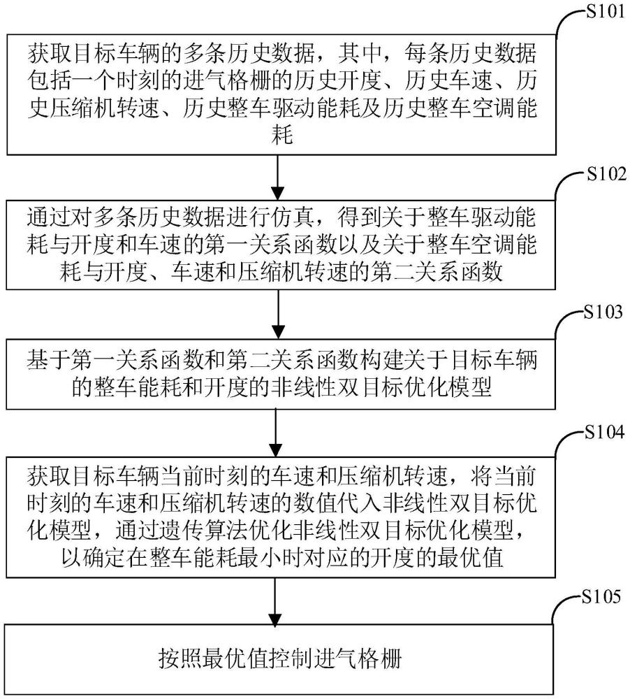 車輛進氣格柵的控制方法及裝置與流程