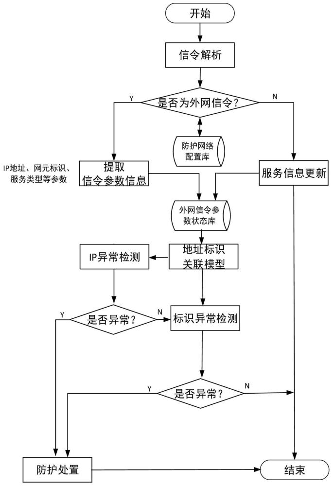 基于關(guān)聯(lián)檢測的5G跨網(wǎng)越權(quán)訪問防護方法及裝置