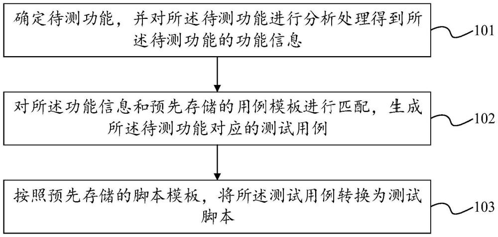 测试脚本的生成方法、装置、电子设备及车辆与流程