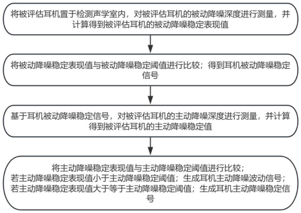 一種用于耳機(jī)的降噪評估系統(tǒng)及方法與流程