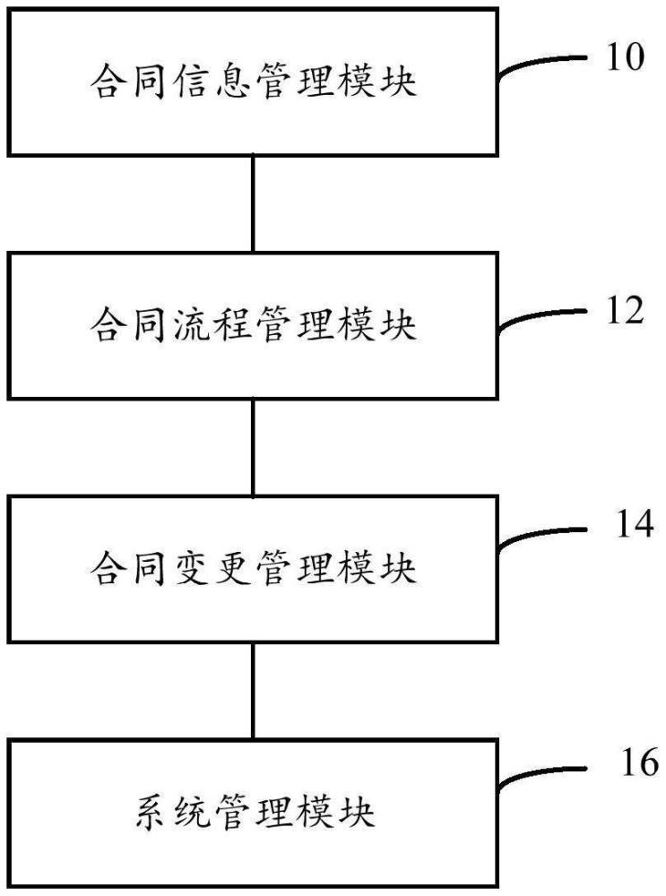 一種合同全過程管理系統(tǒng)及方法與流程