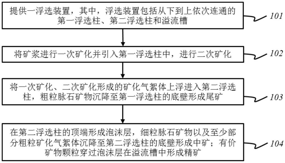 一種用于寬粒級(jí)物料的三產(chǎn)品浮選方法