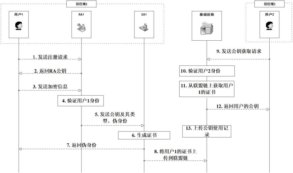 一種支持跨域互操作的聯(lián)盟鏈醫(yī)療數(shù)據(jù)共享通用框架