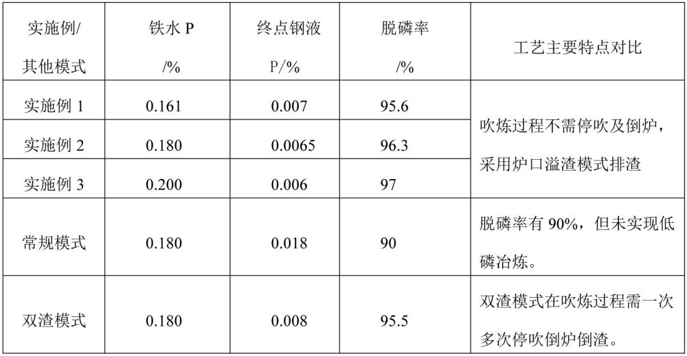 一種全程溢渣極限控磷的冶煉方法與流程