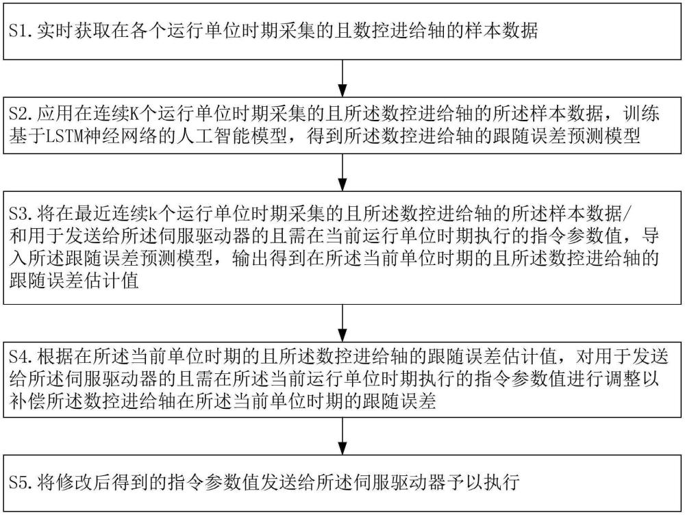 數(shù)控進(jìn)給軸跟隨誤差補(bǔ)償方法、裝置、設(shè)備、介質(zhì)及產(chǎn)品與流程