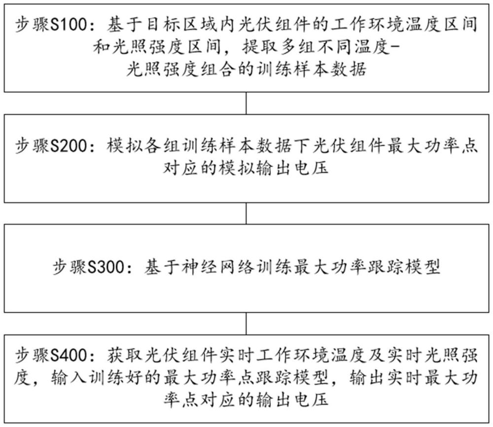 基于神經(jīng)網(wǎng)絡(luò)的光伏組件最大功率點跟蹤方法及系統(tǒng)與流程