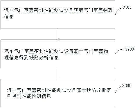 汽車(chē)氣門(mén)室蓋密封性能測(cè)試方法及設(shè)備與流程