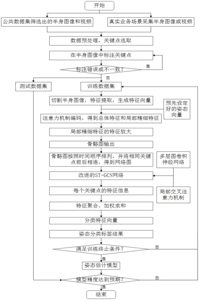 一種基于反詐一體機(jī)的反欺詐半身姿態(tài)估計方法與流程