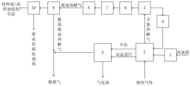 一種高氯煤熱解噴氨脫氯與半焦氣化一體化工藝