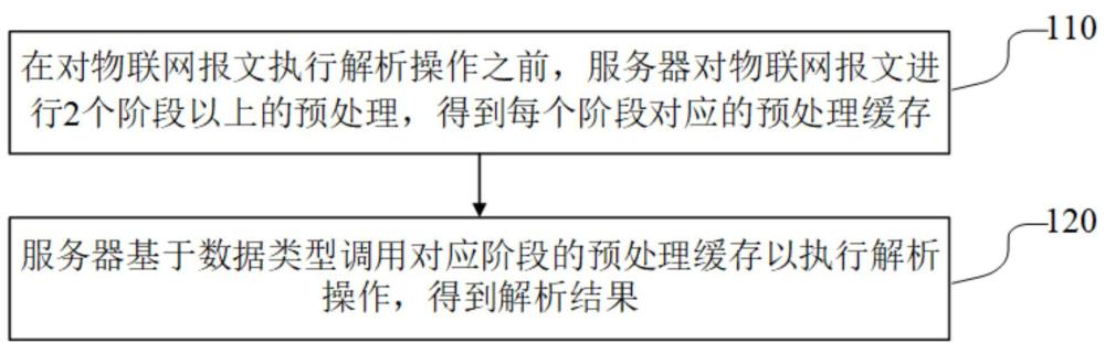 物聯(lián)網(wǎng)報(bào)文的處理方法、處理裝置、服務(wù)器及存儲(chǔ)介質(zhì)與流程