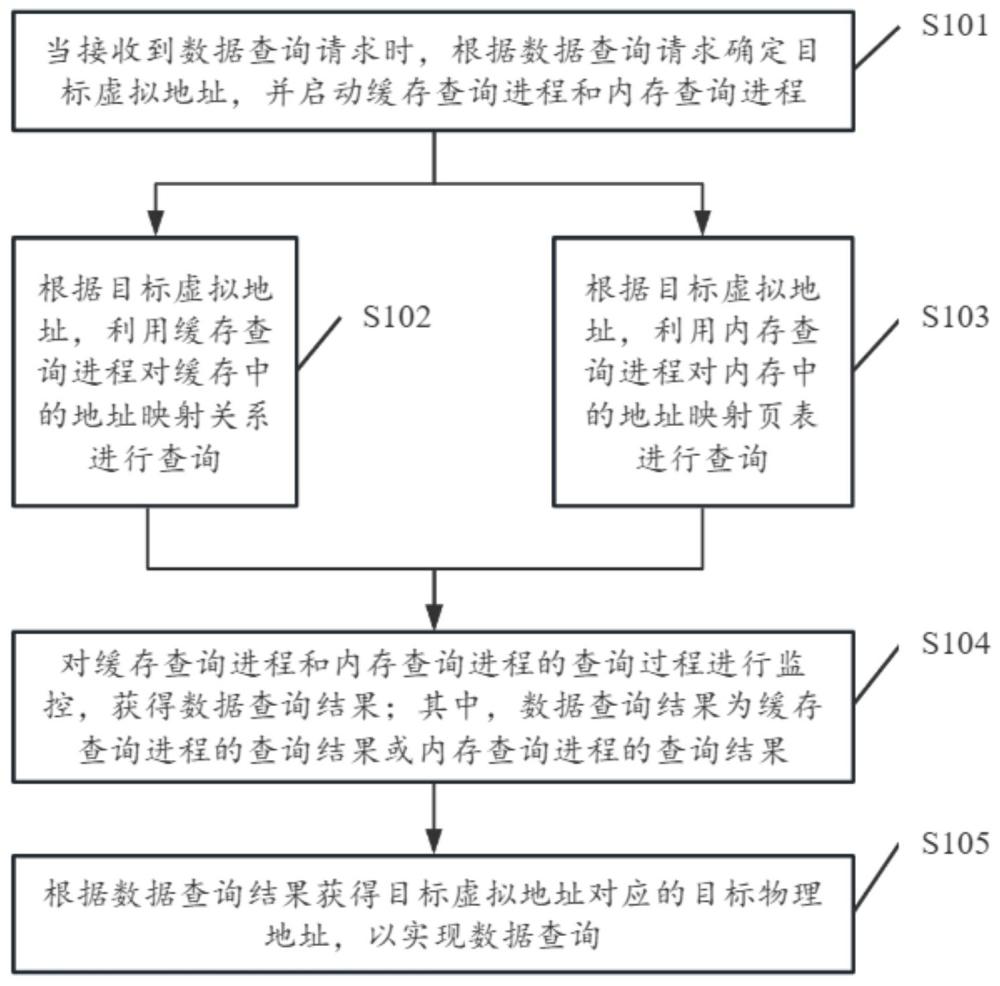 數(shù)據(jù)查詢方法、裝置、電子設(shè)備及計算機可讀存儲介質(zhì)與流程