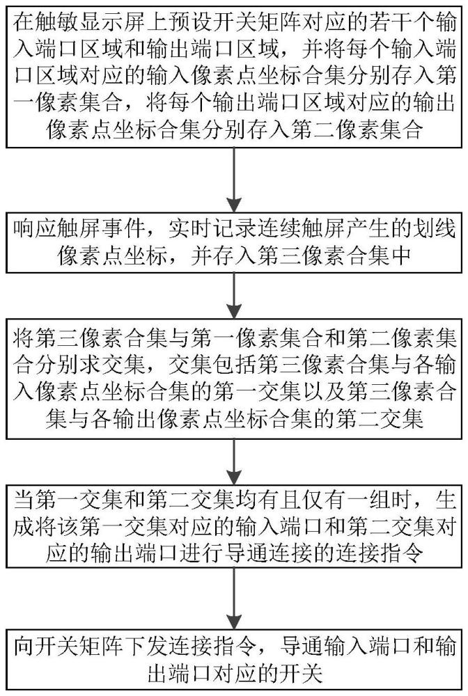 触屏开关矩阵端口触屏连接方法及可读存储介质与流程