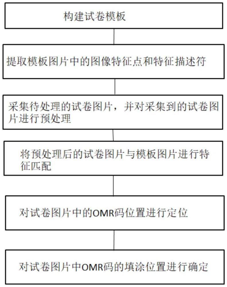 一种基于空间相对位置特征排序的OMR识别方法及系统与流程