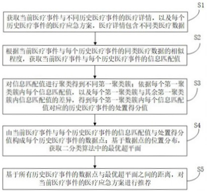 一種基于人工智能的醫(yī)療應(yīng)急方案快速推薦方法