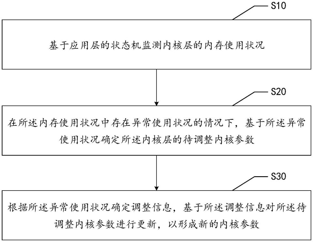 內(nèi)核層的內(nèi)存優(yōu)化方法及終端設(shè)備與流程