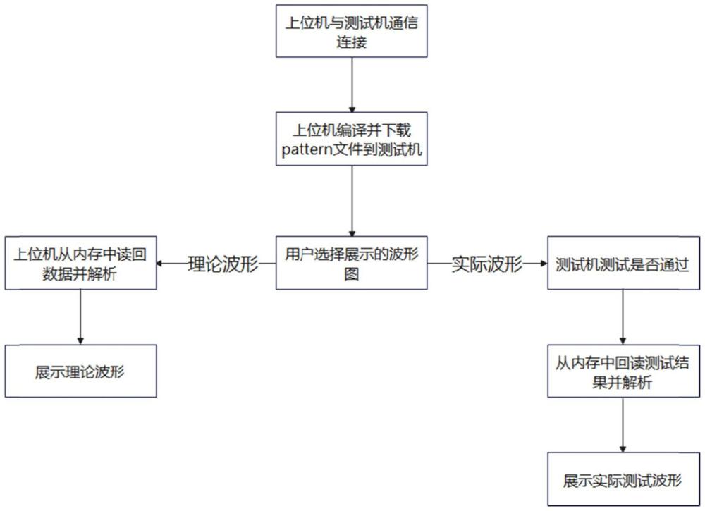 芯片測(cè)試波形顯示方法、系統(tǒng)、裝置和存儲(chǔ)介質(zhì)與流程