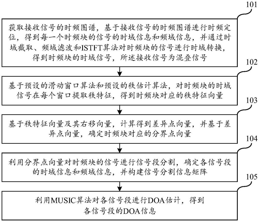 混疊信號(hào)的索引模糊度的消除方法