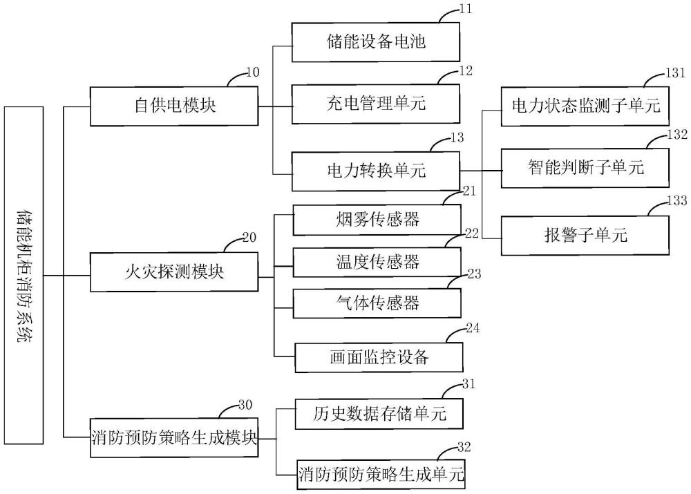 一種儲(chǔ)能機(jī)柜消防系統(tǒng)、方法及儲(chǔ)能機(jī)柜與流程