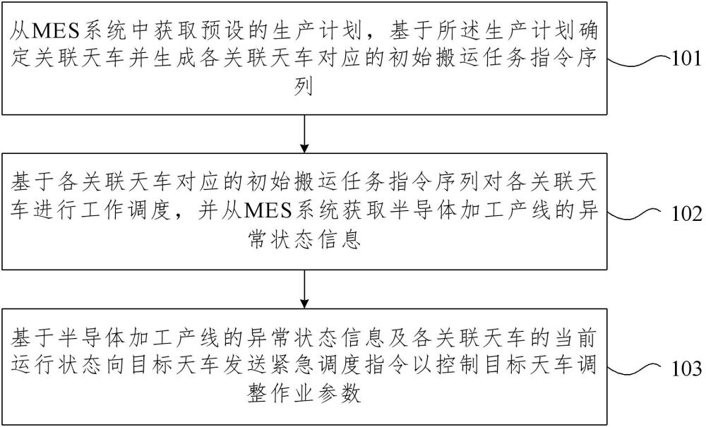 基于MES系統(tǒng)協(xié)同的天車任務(wù)調(diào)度方法與裝置與流程