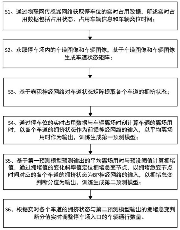 一種基于物聯(lián)網(wǎng)的智慧停車管理方法及系統(tǒng)與流程