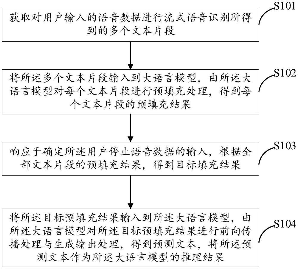 大語言模型的推理方法、裝置、電子設(shè)備與可讀存儲(chǔ)介質(zhì)與流程