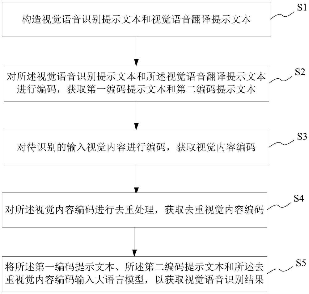 視覺語音識別方法、系統(tǒng)、存儲介質(zhì)及電子設備與流程