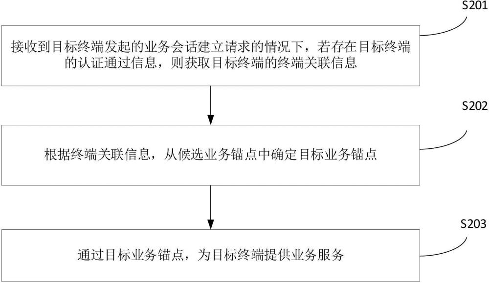 业务服务方法、装置、计算机设备和存储介质与流程