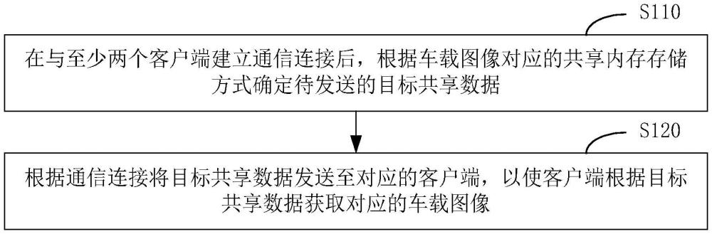 一种车载图像传输方法、装置、电子设备和存储介质与流程