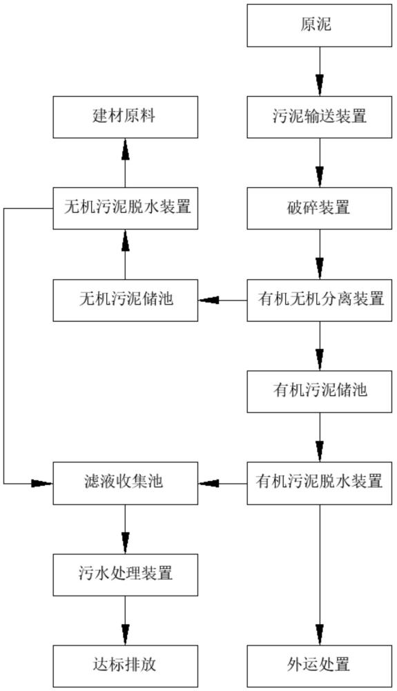 一種有機(jī)無機(jī)污泥分離方法與流程