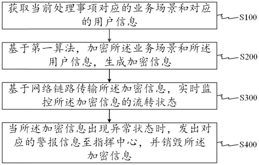 遠程信息安全的管理方法、管理裝置及計算機設備與流程