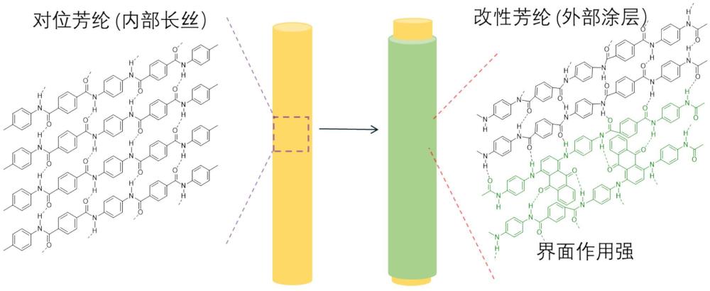 基于改性芳綸涂層的自著色抗紫外對(duì)位芳綸材料及其制備方法