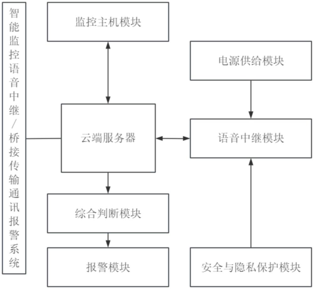 一種智能監(jiān)控語(yǔ)音中繼/橋接傳輸通訊報(bào)警系統(tǒng)的制作方法