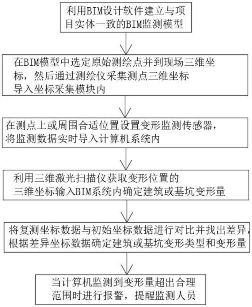 一種基于BIM的建筑非線性變形監(jiān)測系統(tǒng)的制作方法