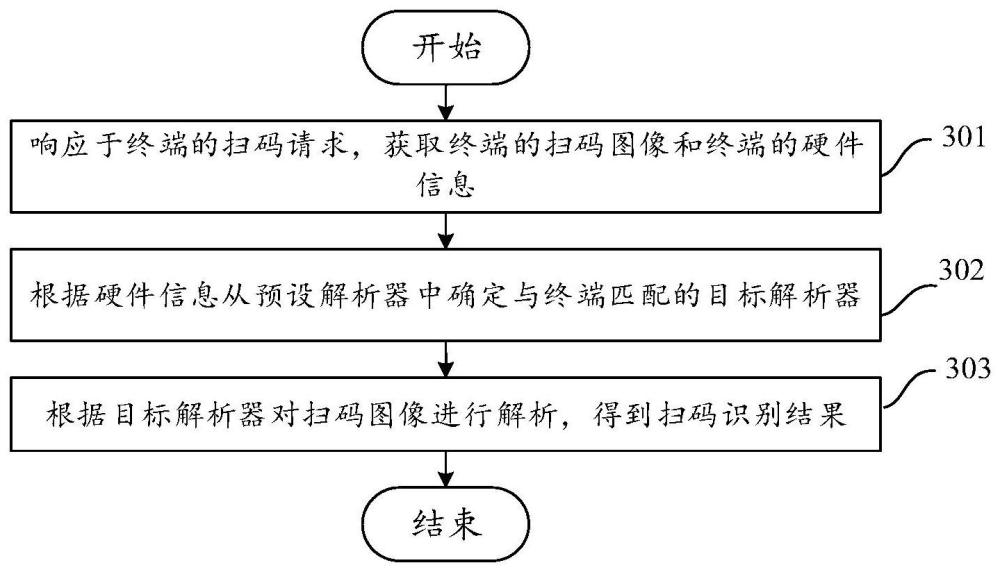 扫码处理方法、设备和存储介质与流程