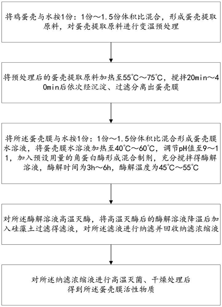 一種含蛋殼膜活性物質(zhì)的提取方法與流程