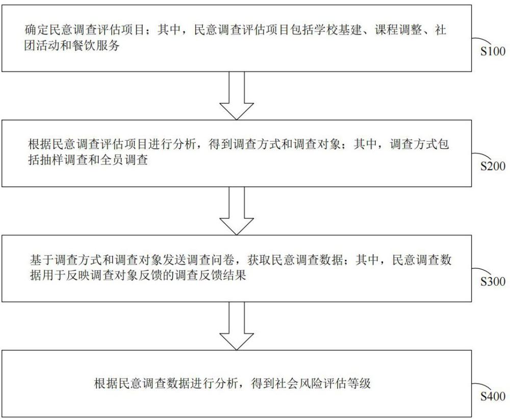 民意调查数据驱动的社会风险评估方法